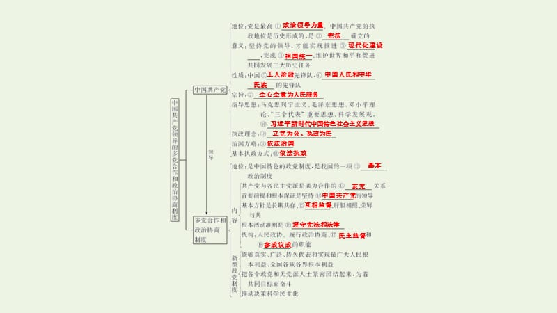 江苏专用2020版高考政治总复习第三单元第六课中国共产党领导的多党合作和政治协商制度课件必修2.pptx_第2页