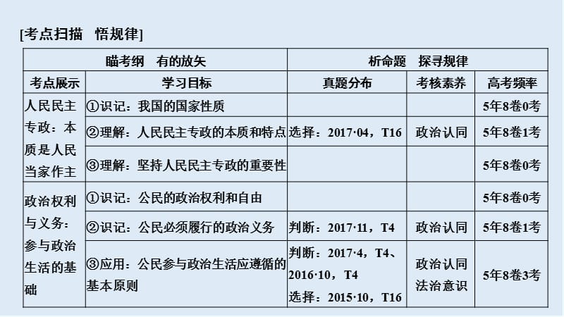 2020高考政治攻略大二轮浙江专用课件：第六课时 公民权利与政府职责 .ppt_第2页