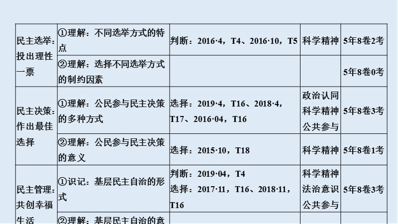 2020高考政治攻略大二轮浙江专用课件：第六课时 公民权利与政府职责 .ppt_第3页