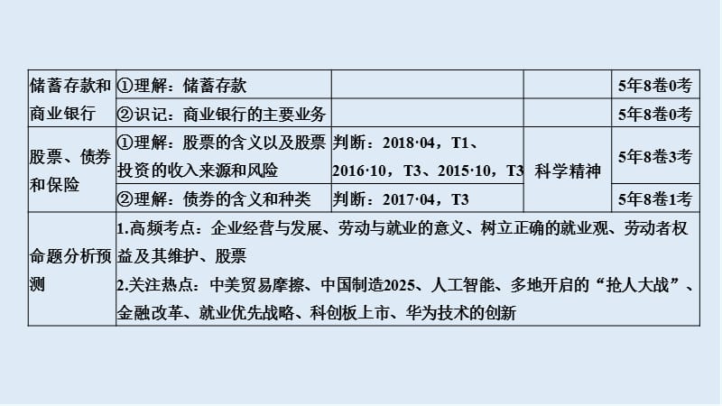 2020高考政治攻略大二轮浙江专用课件：第三课时 企业、劳动者与投资理财 .ppt_第3页