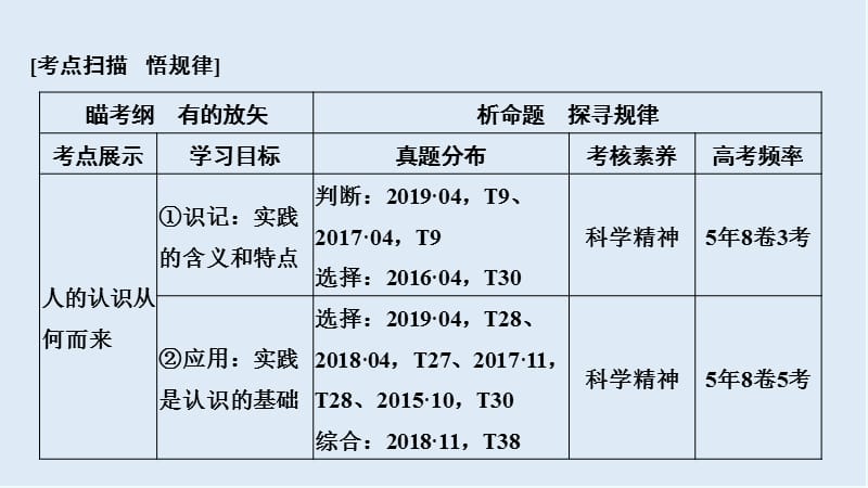 2020高考政治攻略大二轮浙江专用课件：第十三课时 辩证唯物主义认识论 .ppt_第2页