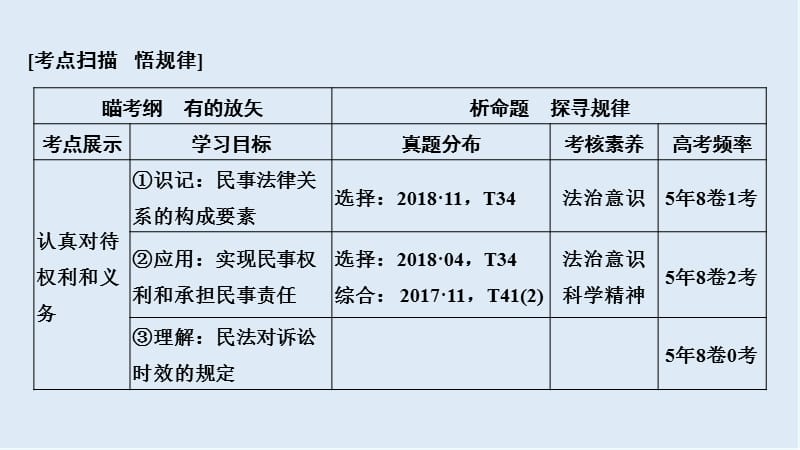 2020高考政治攻略大二轮浙江专用课件：第十九课时 民事权利和义务 .ppt_第2页