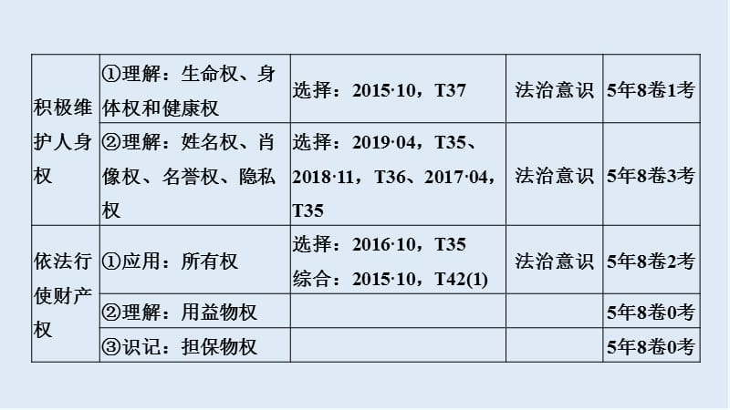 2020高考政治攻略大二轮浙江专用课件：第十九课时 民事权利和义务 .ppt_第3页