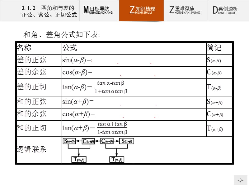 2019版数学人教A版必修4课件：3.1.2　两角和与差的正弦、余弦、正切公式 .pptx_第3页