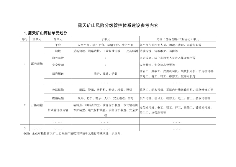 露天矿山风险分级管控体系建设参考内容.doc_第1页