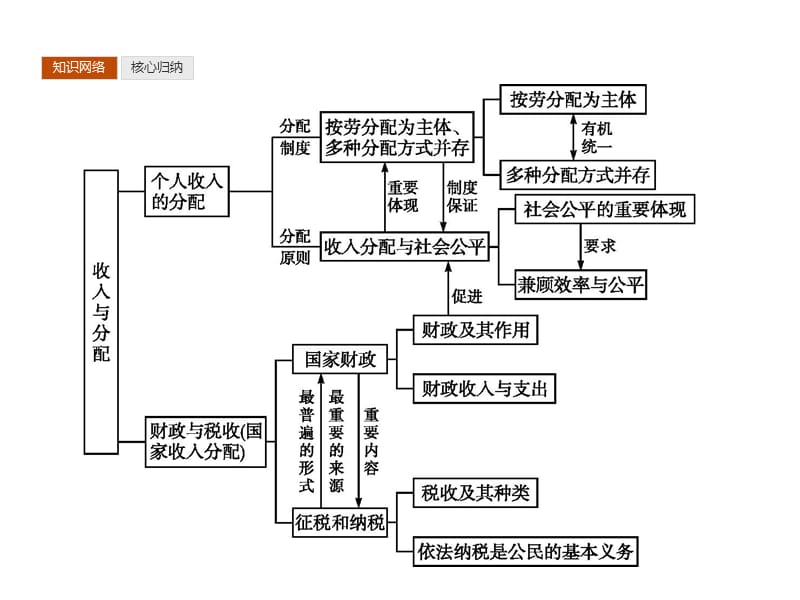 2019秋政治高中人教版必修1课件：第3单元 单元整合 .pptx_第2页