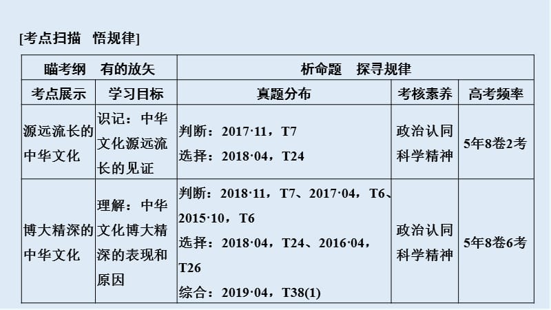 2020高考政治攻略大二轮浙江专用课件：第十一课时 中华文化与文化强国 .ppt_第2页