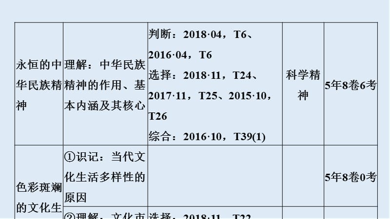 2020高考政治攻略大二轮浙江专用课件：第十一课时 中华文化与文化强国 .ppt_第3页