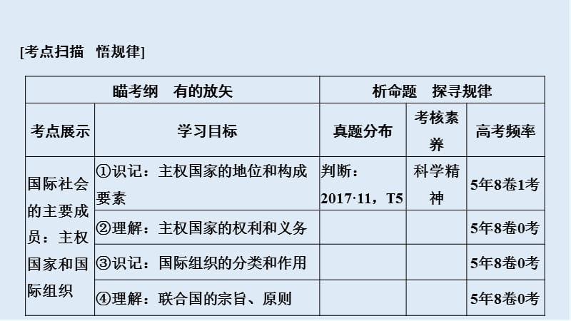 2020高考政治攻略大二轮浙江专用课件：第八课时 国际社会与外交政策 .ppt_第2页