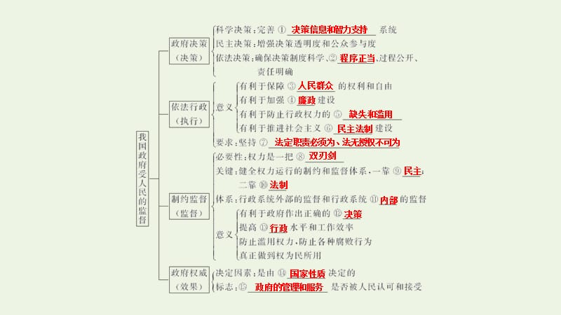 江苏专用2020版高考政治总复习第二单元第四课我国政府受人民的监督课件必修2.pptx_第2页