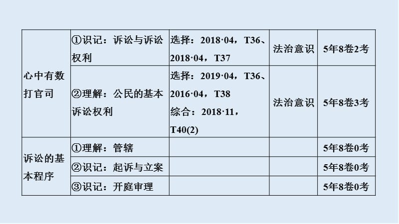 2020高考政治攻略大二轮浙江专用课件：第二十二课时 法律救济 .ppt_第3页