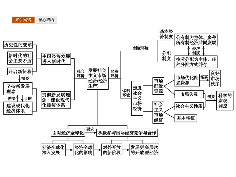 2019秋政治高中人教版必修1课件：第4单元 单元整合 .pptx_第2页