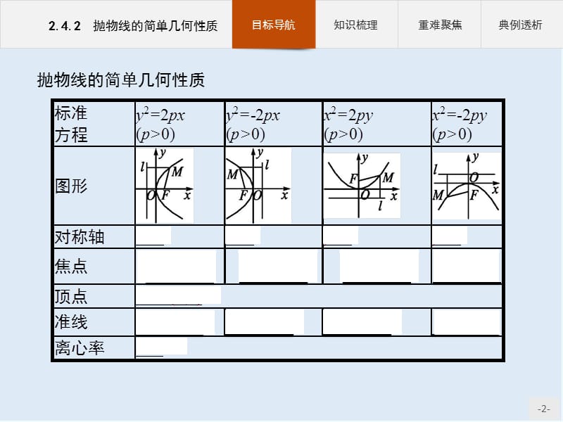 2019-2020学年高二数学人教A版选修2-1课件：2.4.2 抛物线的简单几何性质 .pptx_第2页