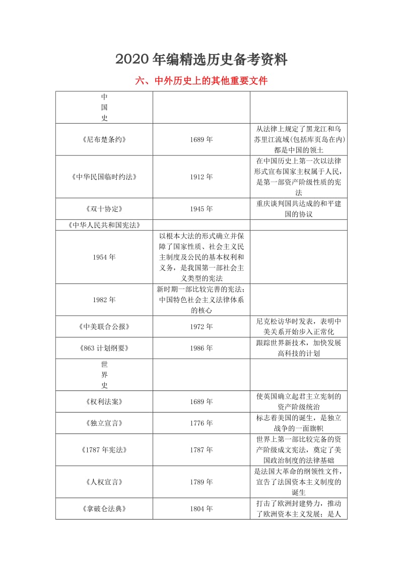 [最新]山西省中考历史总复习第3篇知识整合六中外历史上的其他重要文件素材.doc_第1页