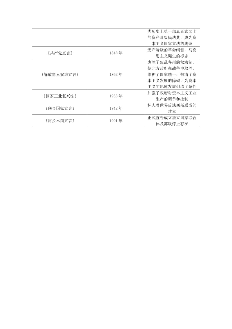 [最新]山西省中考历史总复习第3篇知识整合六中外历史上的其他重要文件素材.doc_第2页