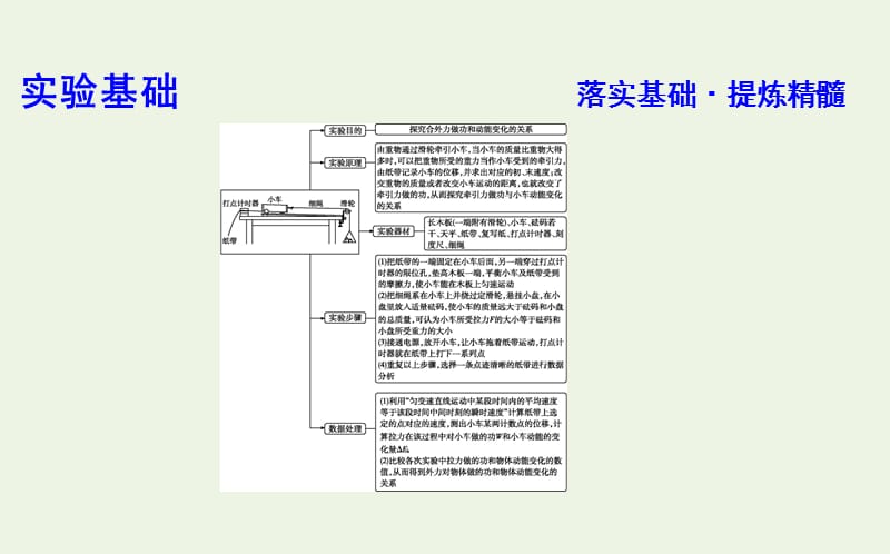 山东专用2020版高考物理一轮复习第五章实验五探究动能定理课件新人教.ppt_第3页