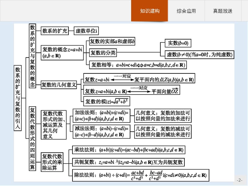 2019-2020学年高二数学人教A版选修2-2课件：第三章　本章整合 Word版含解析.pptx_第2页