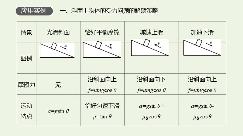 全品复习方案2020届高考物理一轮复习第3单元牛顿运动定律增分微课3与斜面体相关的动力学问题课件.ppt_第3页