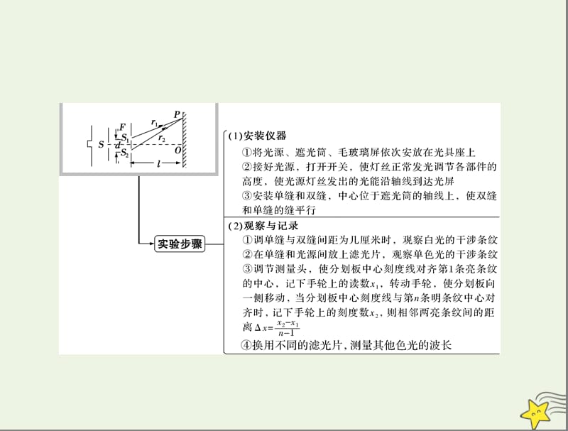 2020年高考物理一轮复习专题十五实验十六：用双缝干涉测量光的波长课件.ppt_第3页