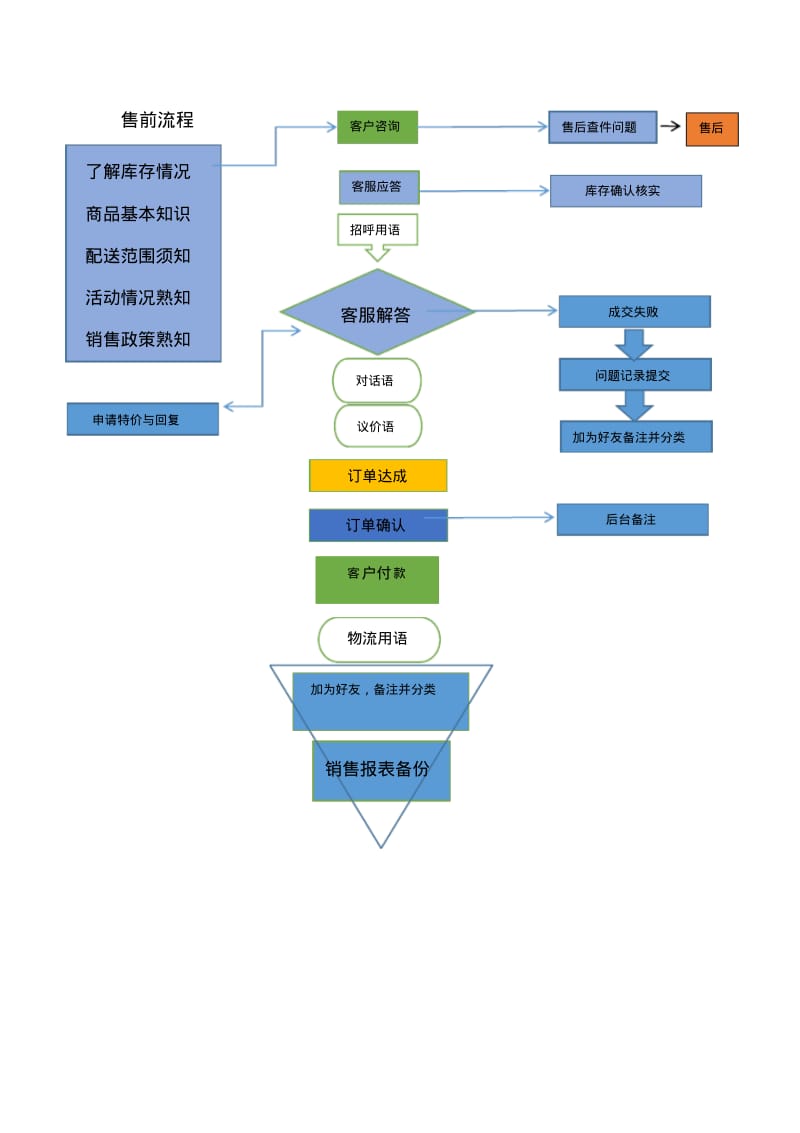 电商客服工作流程图解.pdf_第1页