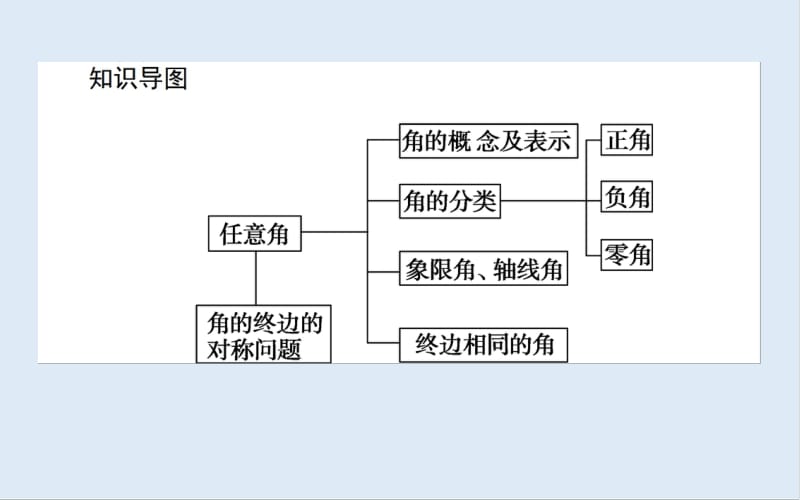 2019-2020学年高中数学人教A版必修4课件：1.1.1 任意角 .pdf_第3页