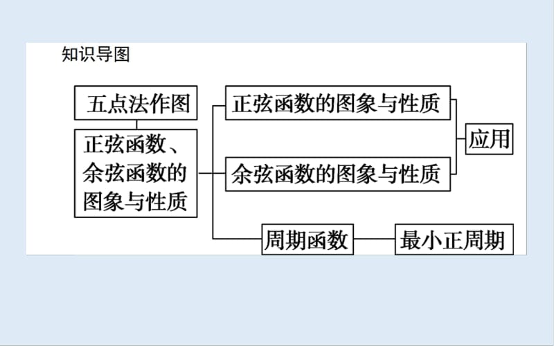 2019-2020学年高中数学人教A版必修4课件：1.4.1-2.1 正弦函数、余弦函数的图象 正弦函数、余弦函数的性质 .pdf_第3页