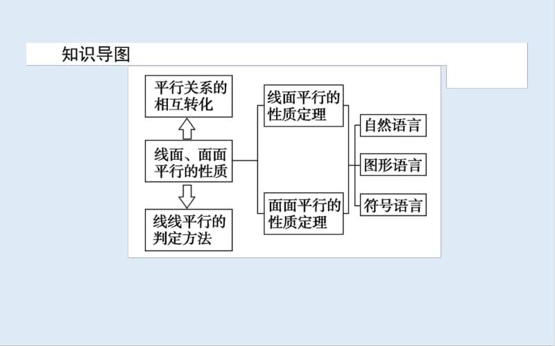 2019-2020学年高中数学人教A版必修2课件：2.2.3-4 直线与平面平行的性质 平面与平面平行的性质 .pdf_第2页