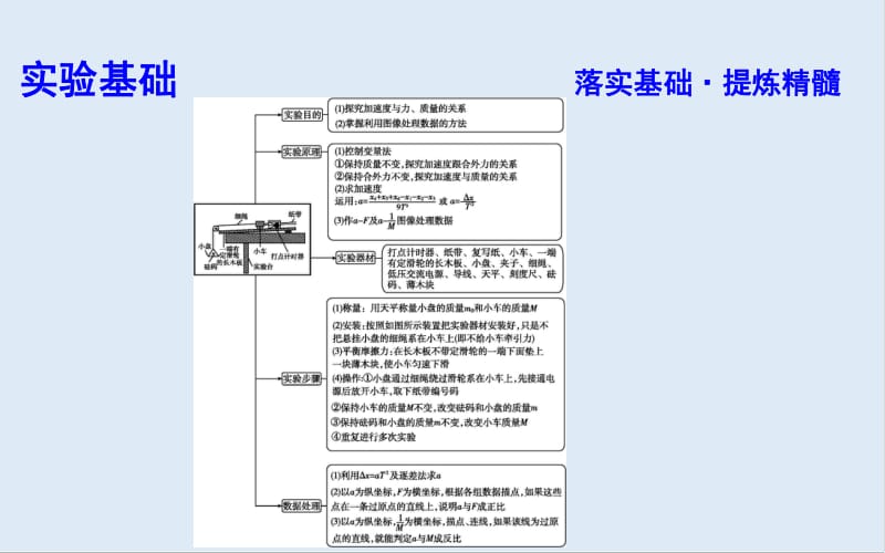 2020版高考物理人教版（山东专用）一轮复习课件：第三章 实验四　验证牛顿运动定律 .pdf_第3页