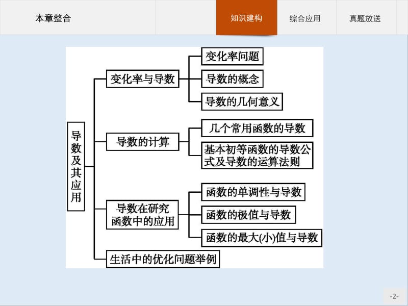 2019-2020学年高二数学人教A版选修1-1课件：第3章 本章整合 .pdf_第2页