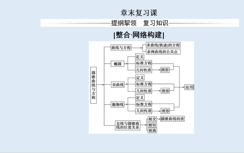 2019秋 金版学案 数学·选修2-1（人教版）课件：第二章 章末复习课 .pdf_第2页