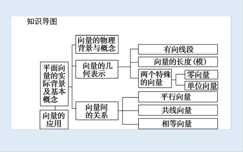 2019-2020学年高中数学人教A版必修4课件：2.1 平面向量的实际背景及基本概念 .pdf_第3页