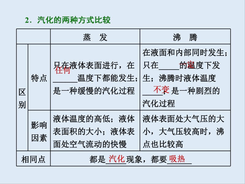 2019-2020学年物理同步人教版选修3-3课件：第九章 第3、4节 饱和汽与饱和汽压 物态变化中的能量交换 .pdf_第3页