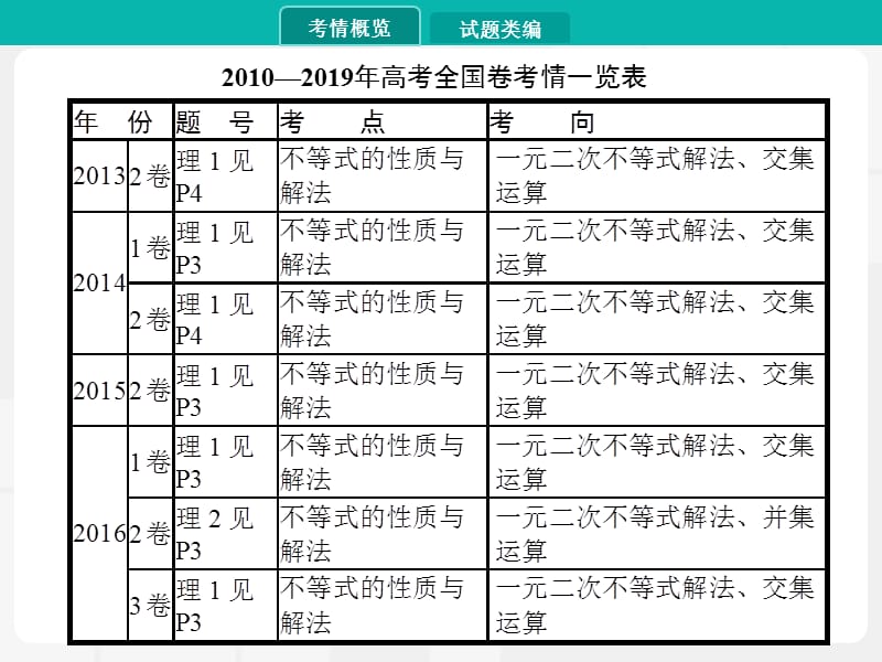 2020届高考数学一轮课件：6.1　不等式的性质与解法、基本不等式 .pptx_第3页