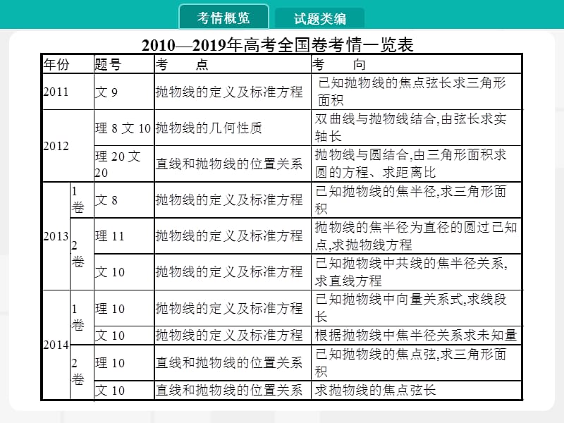 2020届高考数学一轮课件：9.3　抛物线 .pptx_第2页