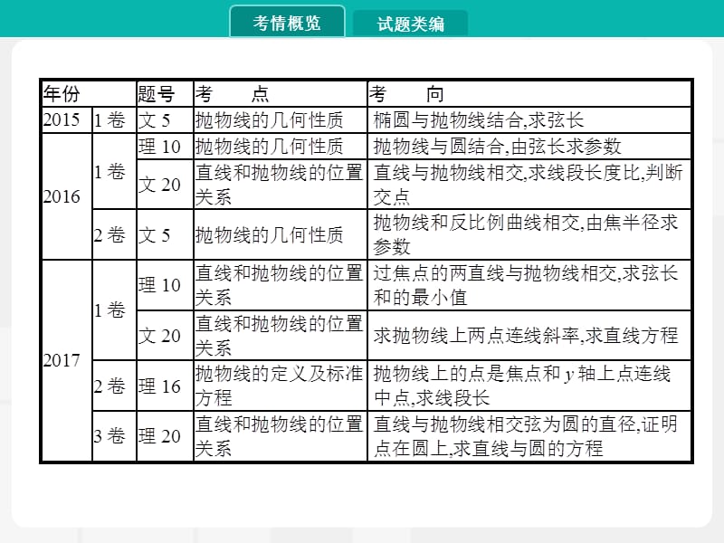 2020届高考数学一轮课件：9.3　抛物线 .pptx_第3页