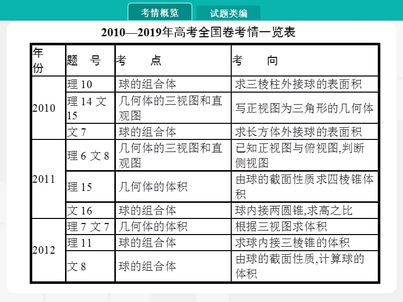 2020届高考数学一轮课件：7.1　空间几何体及其表面积和体积 .pptx_第3页