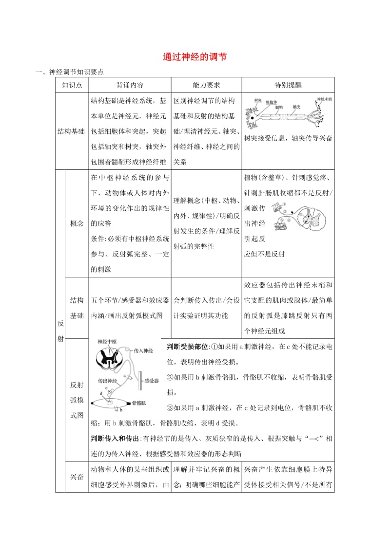 2019年高考生物三轮复习教材回扣必杀技专题02通过神经的.pdf_第1页