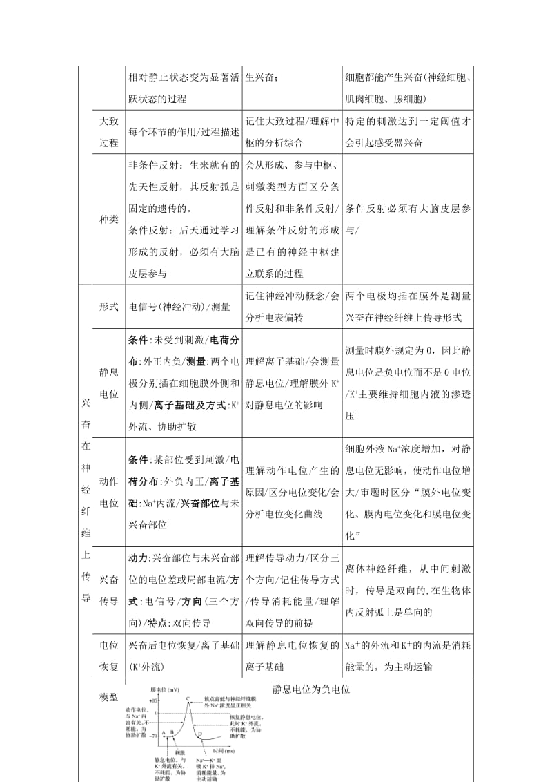 2019年高考生物三轮复习教材回扣必杀技专题02通过神经的.pdf_第2页