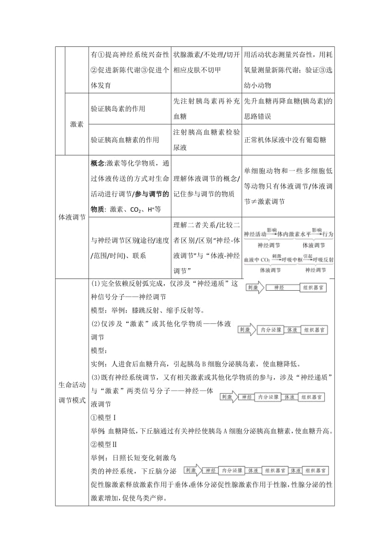 2019年高考生物三轮复习教材回扣必杀技专题04通过激素的调.pdf_第3页