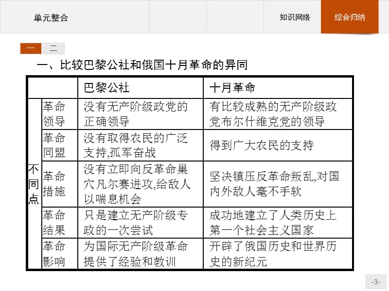 2019版历史人教版必修1课件：第五单元　单元整合 .pptx_第3页