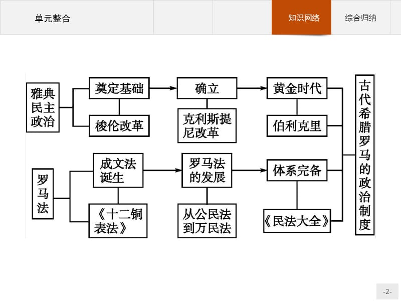 2019版历史人教版必修1课件：第二单元　单元整合 .pptx_第2页