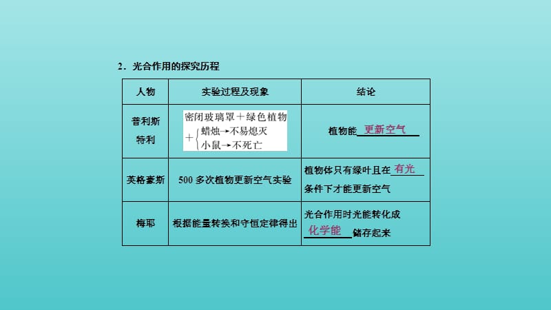 2019高中生物第5章第4节第2课件时光合作用的原理和应用一课件新人教版必修1.ppt_第3页