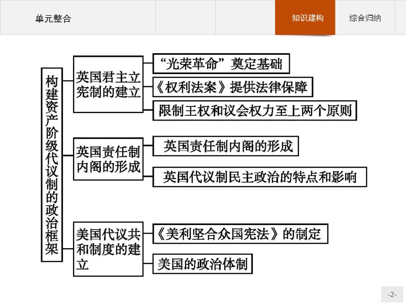 2019版历史人教版选修2课件：第四单元 构建资产阶级代议制的政治框架 单元整合 Word版含解析.pptx_第2页