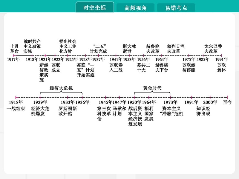 2020届高考历史一轮课件：第13讲　世界资本主义政策的调整与苏联社会主义建设 .pptx_第2页