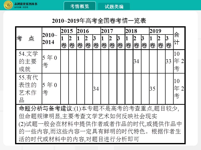 2020届高考历史一轮课件：专题十九　19 世纪以来的世界文学艺术 .pptx_第2页