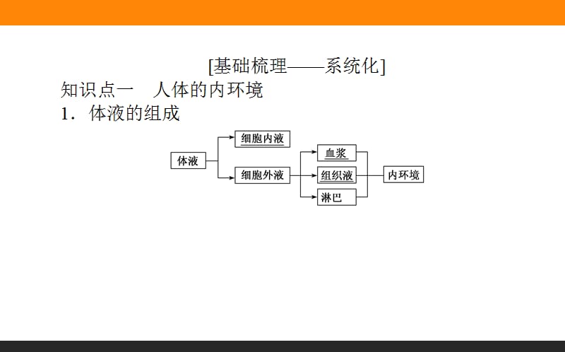 2020版高考生物人教版新金典大一轮课件：课前自主预习案3.1.1人体的内环境与稳态 .ppt_第2页