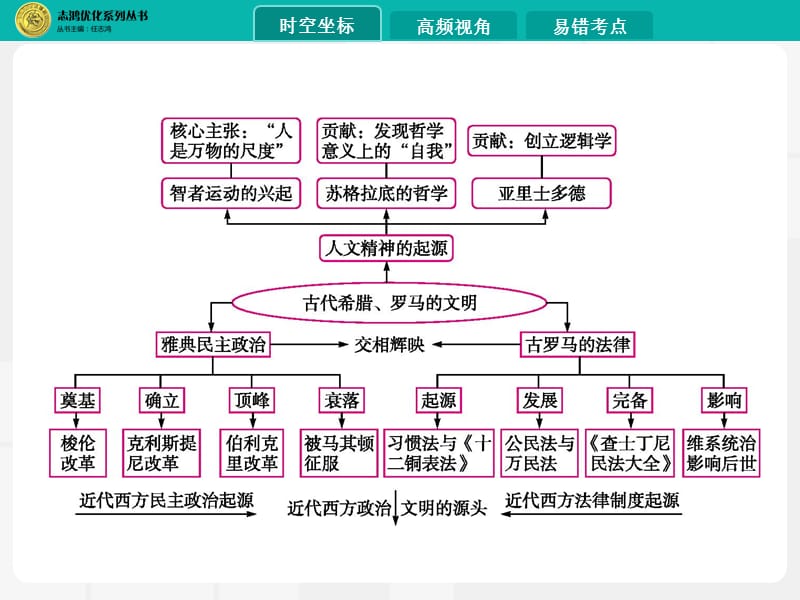 2020届高考历史一轮课件：第5讲　古代希腊、罗马的政治与人文精神的起源 .pptx_第3页