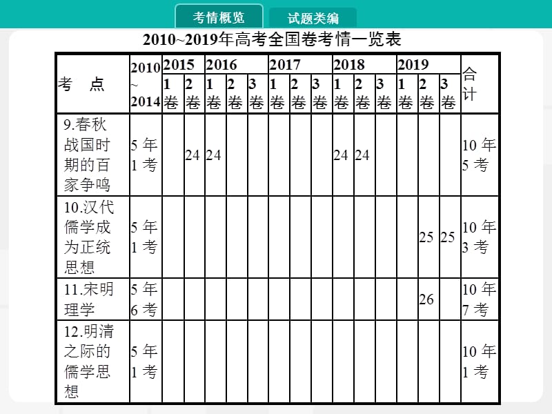 2020届高考历史一轮课件：专题三　中国传统文化主流思想的演变 .pptx_第2页