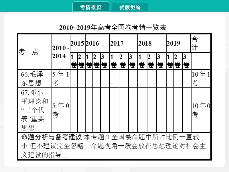 2020届高考历史一轮课件：专题二十四　20世纪以来马克思主义的中国化 .pptx_第2页