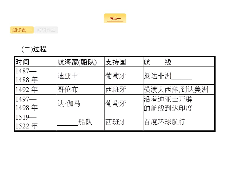 2020届天津高考历史人教一轮复习课件：第十单元 课时30　世界市场的初步形成 .pptx_第3页